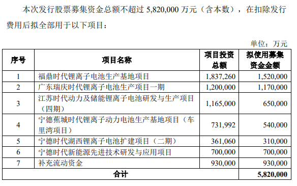 投资240亿元宁德时代扩建四川电池宜宾工厂七至十期
