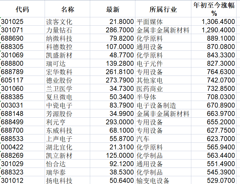 2021年A股收官!涨幅第一不是茅台,华夏幸福持续垫底