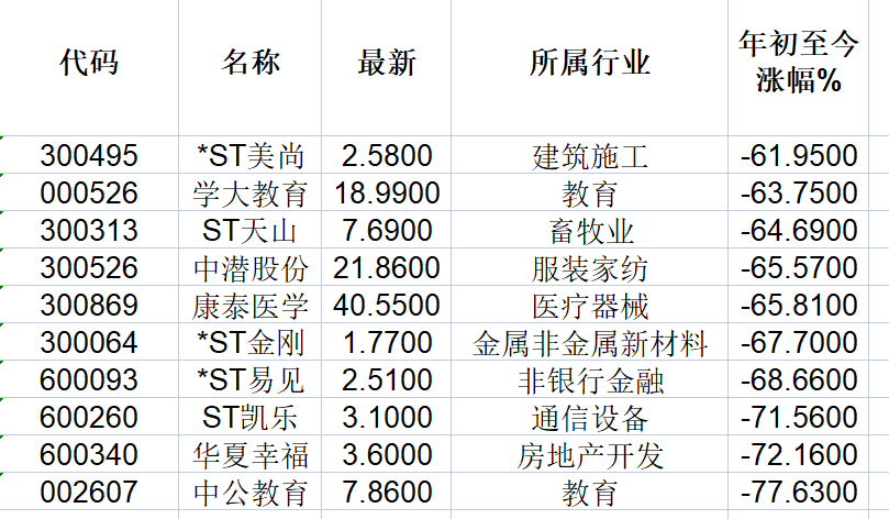2021年A股收官!涨幅第一不是茅台,华夏幸福持续垫底