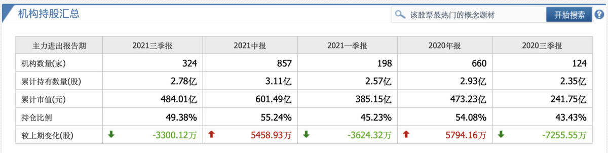 5个月蒸发792亿,泰格医药遭遇滑铁卢!医药巨头正在被抛弃?