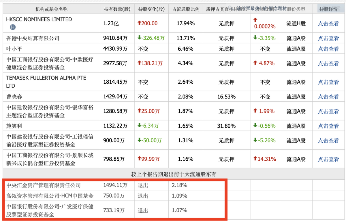 5个月蒸发792亿,泰格医药遭遇滑铁卢!医药巨头正在被抛弃?