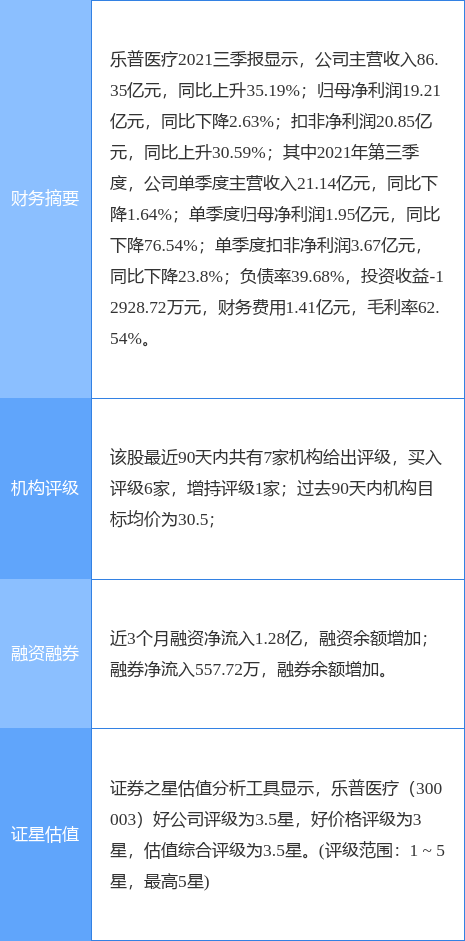 乐普医疗最新公告:截至12月底已累计回购502.2万股