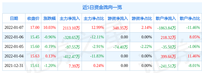 17վŶͶͣزƶ֧Ͷȹ