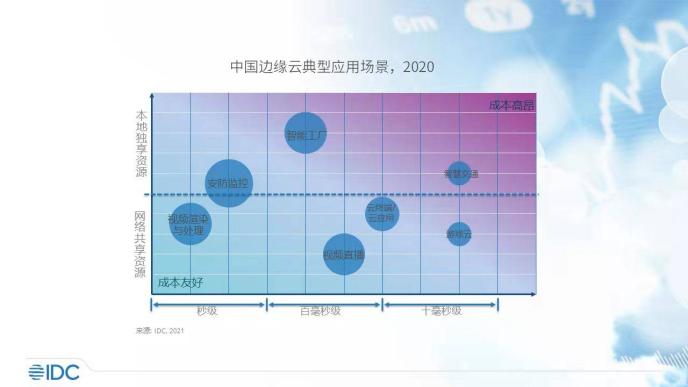 UCloud优刻得UEC边缘云和UIoT edge入选IDC报告典型边缘产品和解决方案