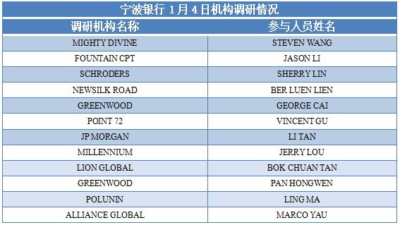 点击看大图 宁波银行获多家外资机构调研揭秘六大核心竞争力