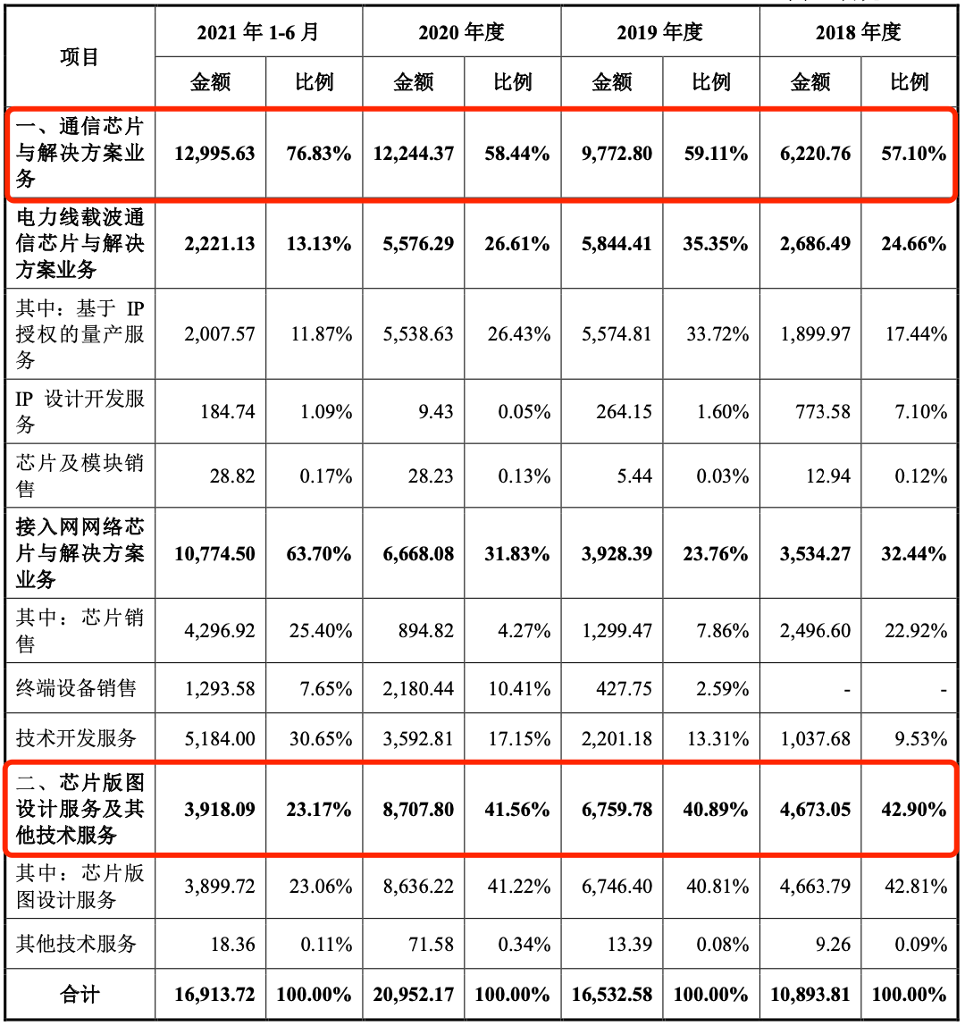 创耀科技IPO:业绩不稳且业务结构变动大客户依赖较为严重