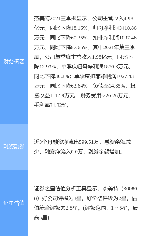 杰美特2021年度净利润预降71%-77%