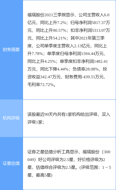 福瑞股份最新公告:2021年度净利预增45.38%-69.61%