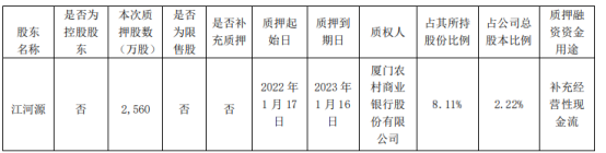 江河集团股东江河源质押2560万股用于补充经营性现金流