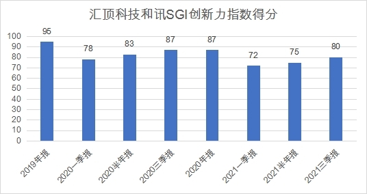 点击看大图 和讯SGI公司|汇顶科技两年内市值缩水超两倍!盈利能力大幅缩水下,何时迎拐点?