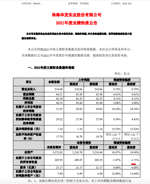 华发股份2021年营收同比增长0.79%归母净利润同比增长10.1% 华发股份2021年营收同比增长0.79%归母净利润同比增长10.1%