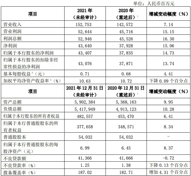 光大银行业绩快报:2021年不良双降,四季度净利润环比下滑34%