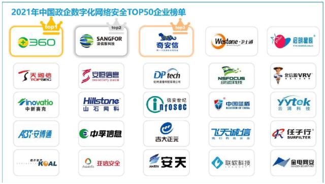 产业数字化为网络安全带来增量市场三六零位居数字安全Top50第一