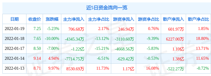 汉森制药1月19日主力净买入706.68万元