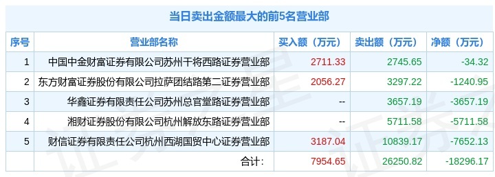 1月20日拓新药业(301089)龙虎榜解析:游资方新侠上榜