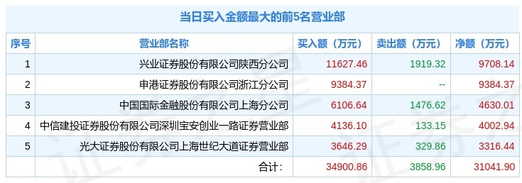 1月20日拓新药业(301089)龙虎榜解析:游资方新侠上榜