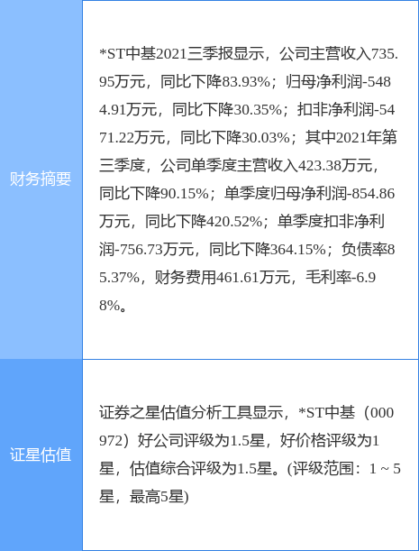 *ST中基最新公告:2021年度预亏0.8亿元-1.2亿元