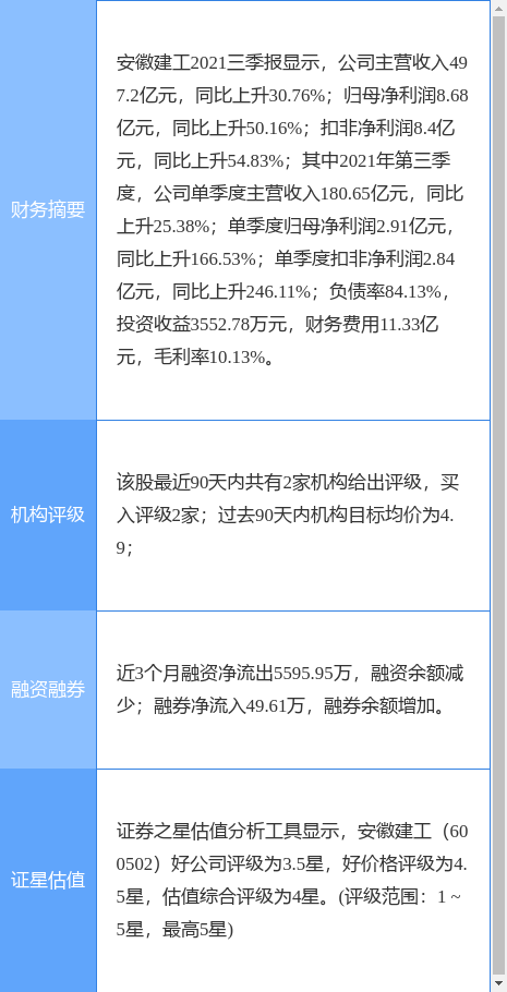 安徽建工最新公告:董事牛曙东和杨广亮拟减持合计不超21.55万股