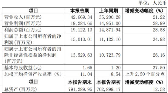 国泰君安2021年净利150.13亿同比增长35%各项主营业务稳健增长