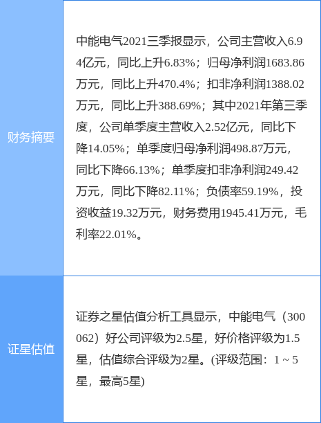 中能电气最新公告:2021年度净利润预增64.49%-146.74%