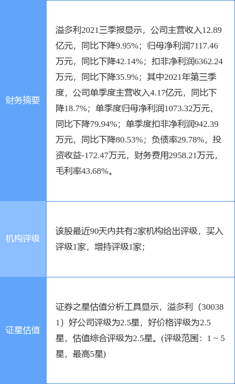 溢多利最新公告:4名董事、高管减持到期未减持