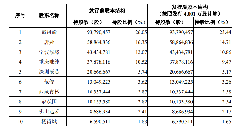 超募6亿曾连亏3年去年刚扭亏,希荻微上市首日涨31%靠的啥?
