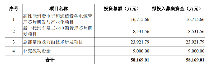 超募6亿曾连亏3年去年刚扭亏,希荻微上市首日涨31%靠的啥?