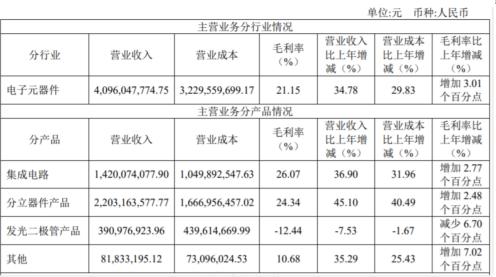 点击看大图 和讯SGI公司|士兰微SGI指数最新评分74分,十年蛰伏,如今一鸣惊人,净利增涨21倍,业绩增幅行业首位