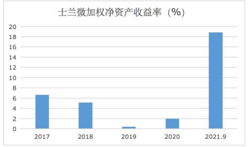 点击看大图 和讯SGI公司|士兰微SGI指数最新评分74分,十年蛰伏,如今一鸣惊人,净利增涨21倍,业绩增幅行业首位
