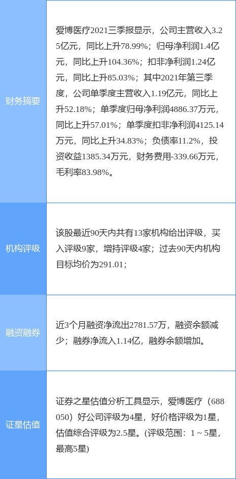 爱博医疗最新公告:2021年度净利润预增65.7%-86.42%