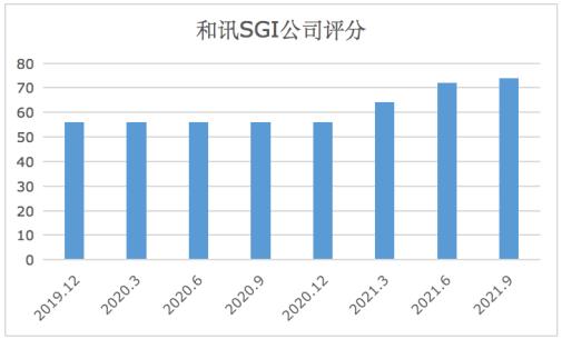 点击看大图 和讯SGI公司|士兰微SGI指数最新评分74分,十年蛰伏,如今一鸣惊人,净利增涨21倍,业绩增幅行业首位