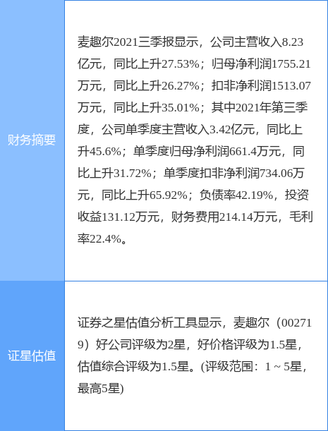 麦趣尔最新公告:2021年净利同比预降66%-77%