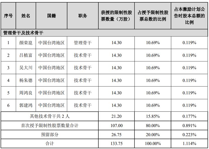 点击看大图 昀冢科技拟实行2022年股权激励计划董事陆殷华连投反对票:授予价格过低、无法直接体现项目人员对公司贡献