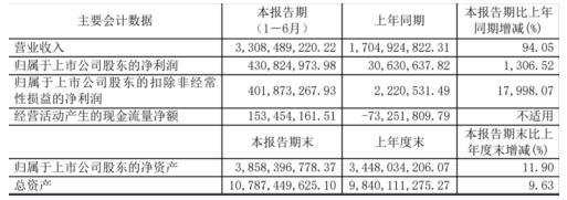 点击看大图 和讯SGI公司|士兰微SGI指数最新评分74分,十年蛰伏,如今一鸣惊人,净利增涨21倍,业绩增幅行业首位