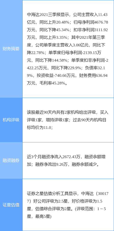中海达最新公告:2021年度净利润预降32.68%-40.33%
