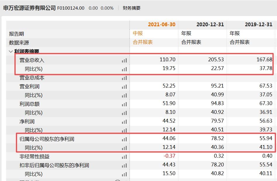 申万宏源子公司屡遭监管点名,资管业务收入下降业绩现颓势