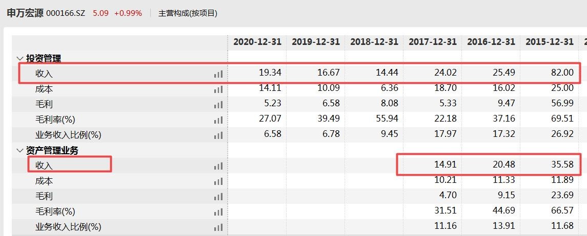 申万宏源子公司屡遭监管点名,资管业务收入下降业绩现颓势