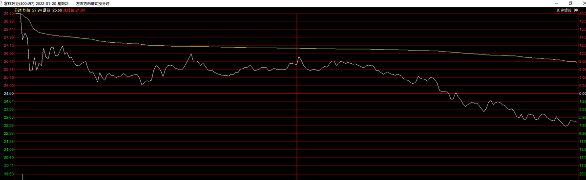 “脑壳都被捶晕了!”富祥药业3天暴跌44%,刚刚又发布利空