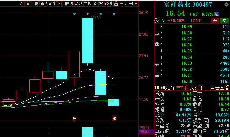 “脑壳都被捶晕了!”富祥药业3天暴跌44%,刚刚又发布利空