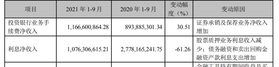 申万宏源子公司屡遭监管点名,资管业务收入下降业绩现颓势