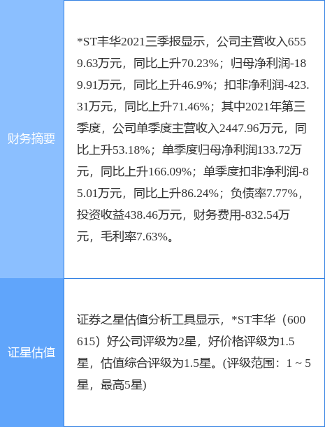 *ST丰华最新公告:2021年预亏120万元-230万元