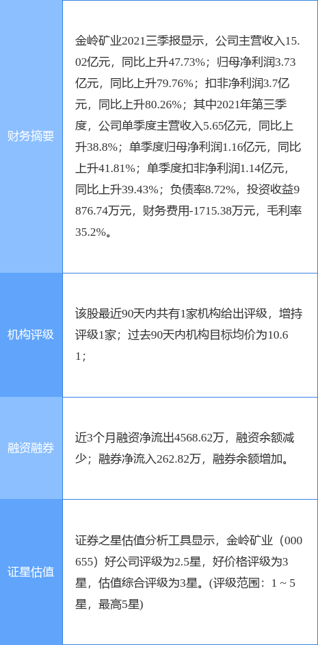 金岭矿业最新公告:2021年度净利预降26.23%-44.02%