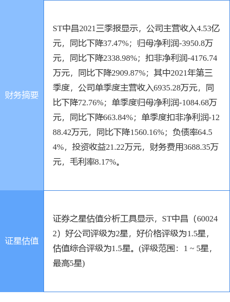 ST中昌最新公告:2021年预亏4.16亿元至5.04亿元