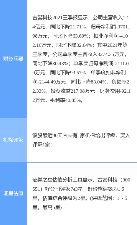 古鳌科技最新公告:2021年度净利润预降24.14%-43.73%