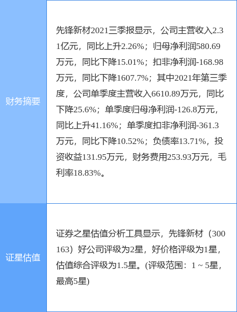 先锋新材最新公告:2021年预亏484.81万元-960.62万元