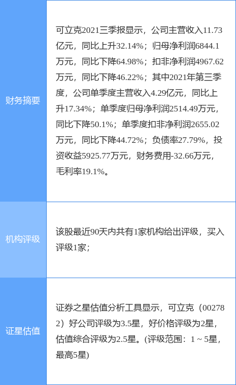 可立克最新公告:2021年度净利预降51.47%-61.17%