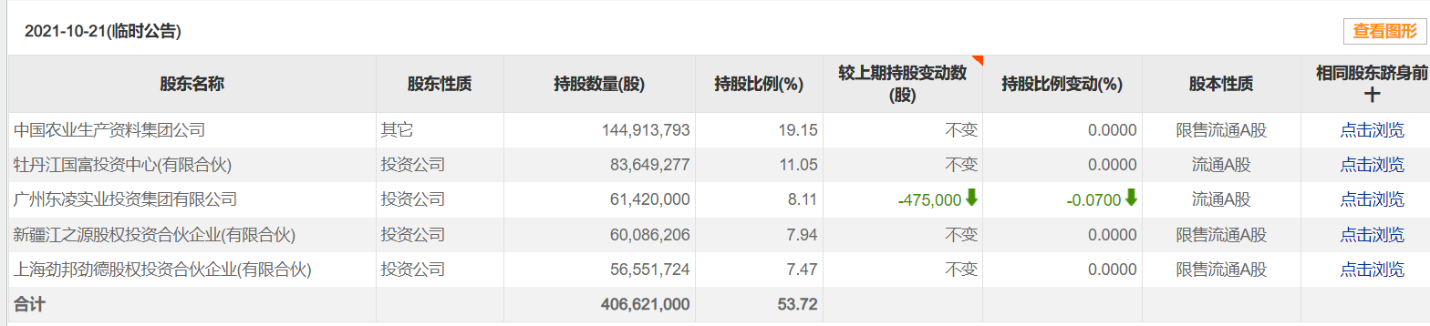 44%股权去哪了?亚钾国际资产重组未通过,公司目前无实控人