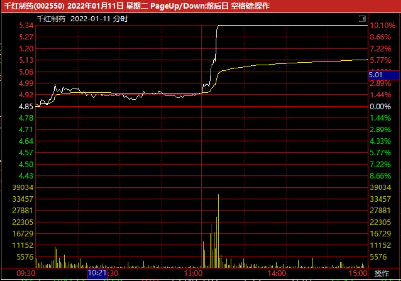 点击看大图 8天6涨停后连续3个跌停千红制药高管欲集体减持且存业绩爆雷风险
