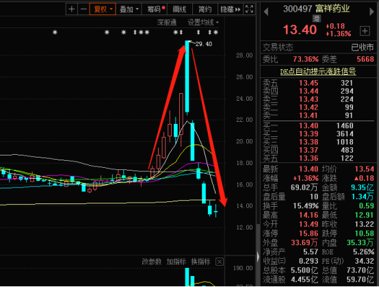 沾上“新冠”,富祥药业上演股价“过山车”,散户接盘,游资也要维权