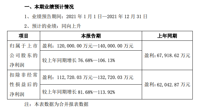 康泰生物:预计2021年净利润增长76.68%-106.13% 康泰生物:预计2021年净利润增长76.68%-106.13%